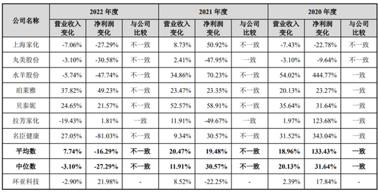 又一家“化妆品”IPO失败，创业板定位被问询
