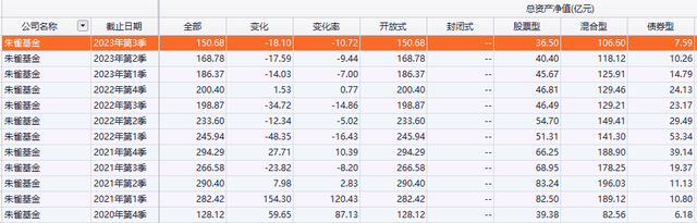 朱雀基金高管层“动手术”，副总经理现“离职”