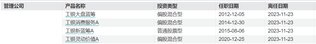 工银瑞信基金经理王筱苓“清仓式”离任，此前已有离任信号