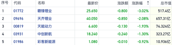 锂电港股走低赣锋锂业跌超3% 机构称明年锂价中枢还将下移