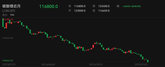 锂电港股走低赣锋锂业跌超3% 机构称明年锂价中枢还将下移