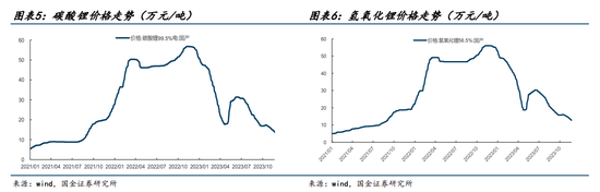 锂电港股走低赣锋锂业跌超3% 机构称明年锂价中枢还将下移