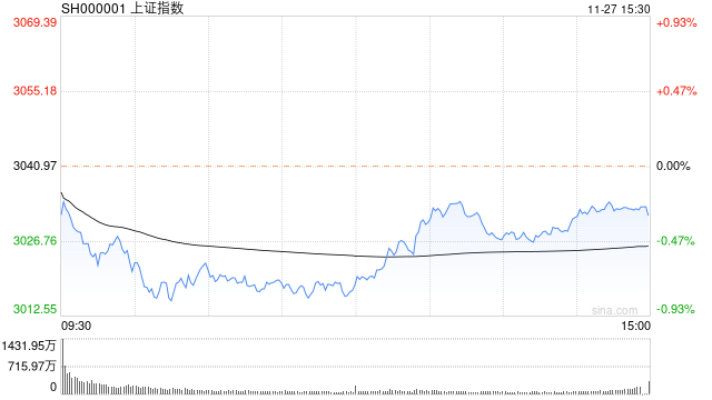 收评：北证50指数放量大涨超11% 北交所个股掀涨停潮