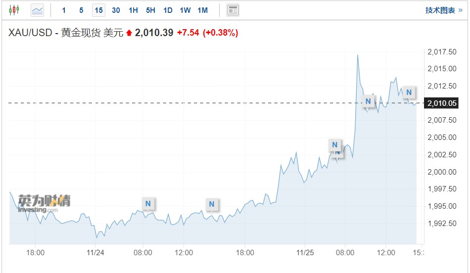 一度触及6个月高点！美元走弱支撑黄金冲上2000美元