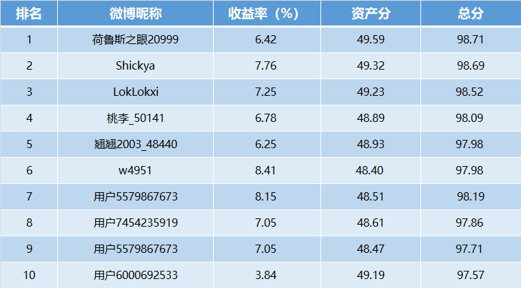 【十年基金大赛第二年】第17周战报：TOP10中9位收益超5%！冷空气来了，煤炭量价齐升（可订阅牛人实时调仓）