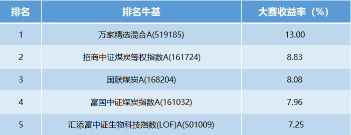 【十年基金大赛第二年】第17周战报：TOP10中9位收益超5%！冷空气来了，煤炭量价齐升（可订阅牛人实时调仓）