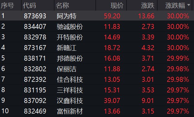 收盘丨近30只北交所个股涨停，长安汽车概念股集体走高