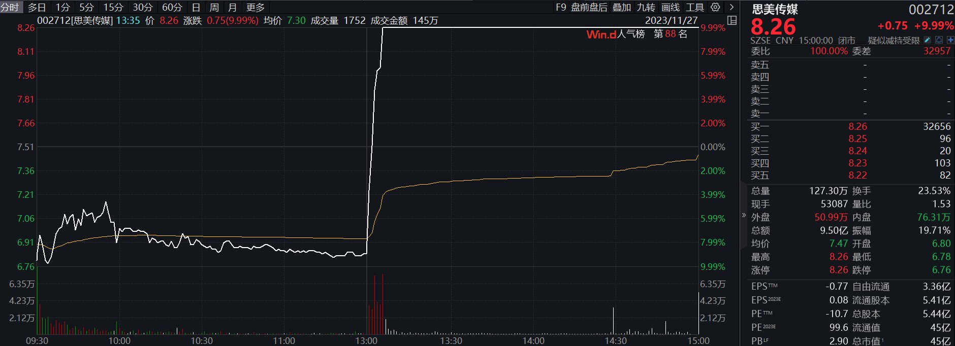 收盘丨近30只北交所个股涨停，长安汽车概念股集体走高