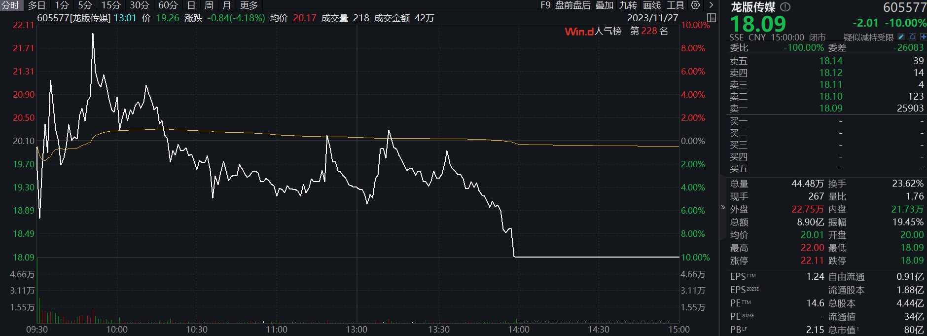 收盘丨近30只北交所个股涨停，长安汽车概念股集体走高