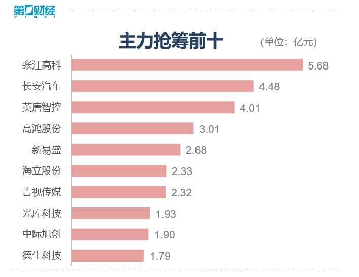 收盘丨近30只北交所个股涨停，长安汽车概念股集体走高