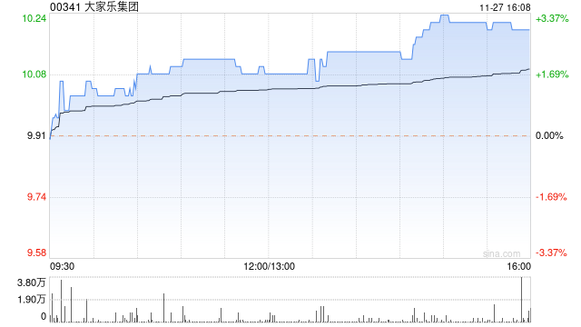 大家乐集团尾盘涨逾3% 将于明日发布业绩