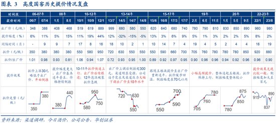 华创食饮 | 高端白酒提价成败分析