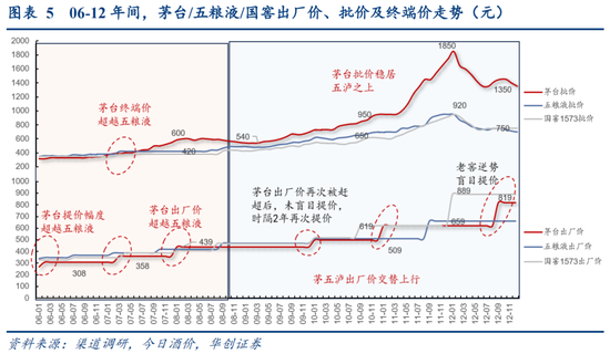 华创食饮 | 高端白酒提价成败分析