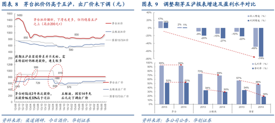 华创食饮 | 高端白酒提价成败分析