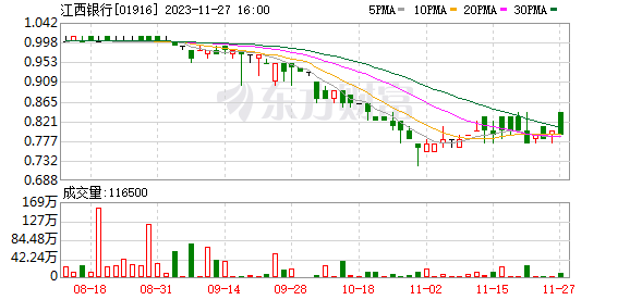 起始价逐次下调 江西银行8000万股权仍遭遇第3次流拍