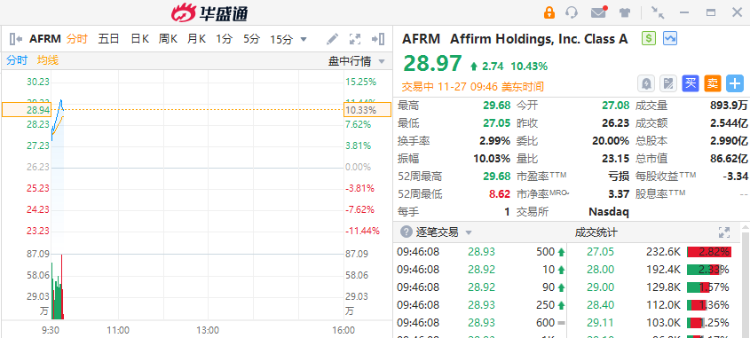 美版“花呗”Affirm升逾一成！“黑五”概念股走强