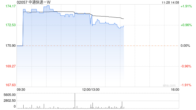 中通快递-W11月27日斥资1282.8万美元回购58万股