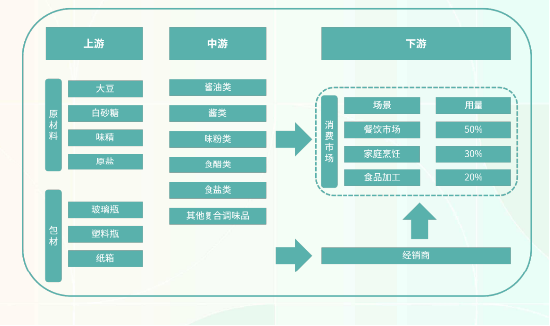 源达研究报告：我国调味品行业需求改善、动销回暖，行业景气度有望回升