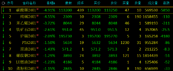 收评：沪镍涨近4%，碳酸锂、纯碱跌超4%