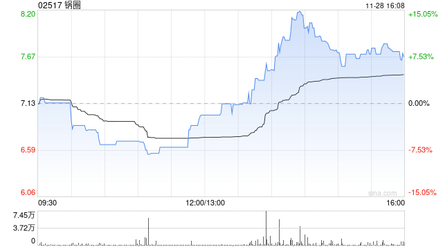 锅圈尾盘涨近10% 机构看好其后续规模业绩双增潜力