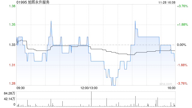 旭辉永升服务11月28日斥资39.51万港元回购30万股