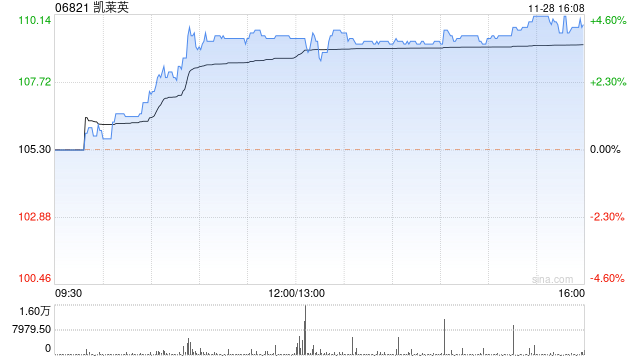 凯莱英获FMR LLC增持2.68万股 每股作价约104.84港元