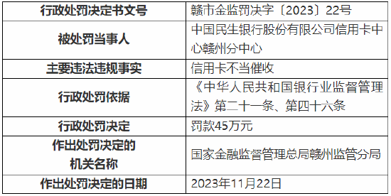 因信用卡不当催收 民生银行信用卡中心赣州分中心被罚45万元