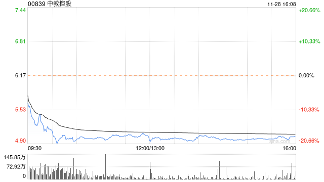 中金：维持中教控股“跑赢行业”评级 目标价9.5港元