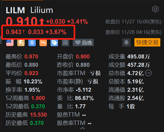 Lilium盘前涨近4% 获欧盟运营许可证