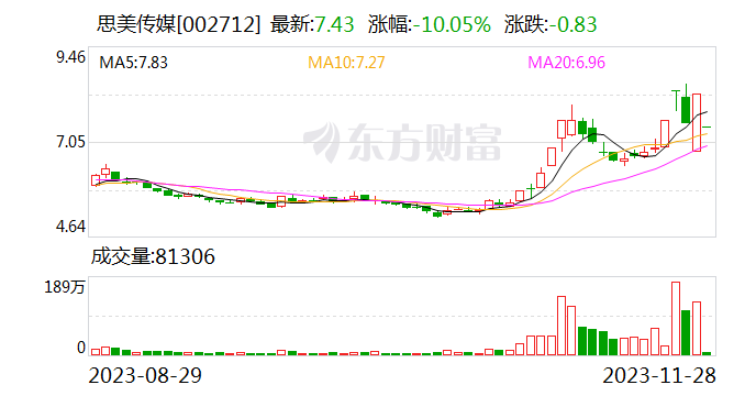 互动易平台上涉嫌误导投资者 抖音电商出面辟谣！“蹭”热点遭监管问询 思美传媒跌停