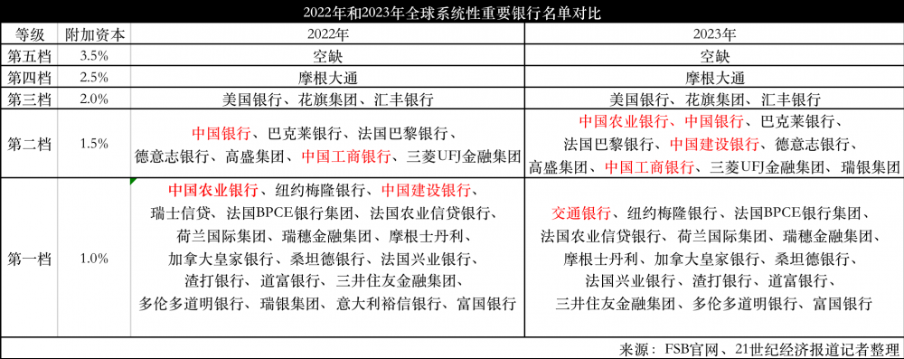 交行首次上榜、农行建行升档 最新全球系统重要性银行名单有何深意？