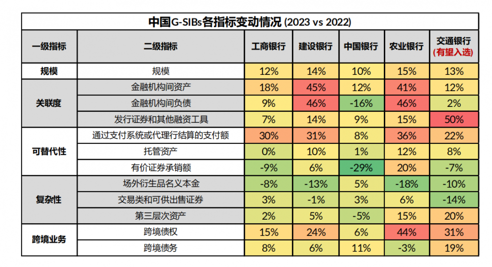 交行首次上榜、农行建行升档 最新全球系统重要性银行名单有何深意？