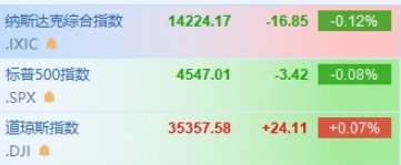 纳指小幅低开 拼多多绩后涨超14%