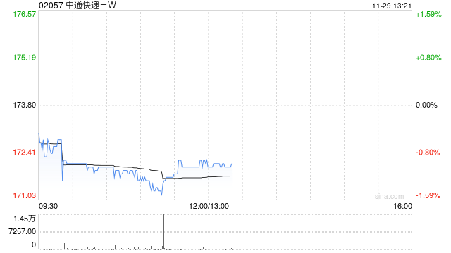 中通快递-W11月28日斥资760.39万美元回购33.84万股