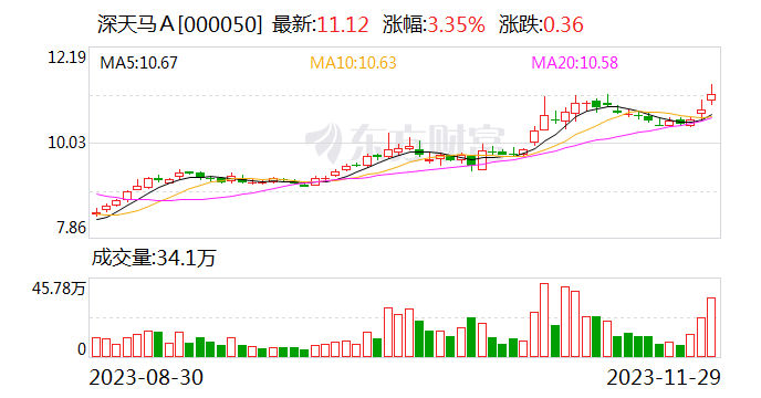 深天马A公布“双碳”计划 预计2024年发布《天马碳中和白皮书》