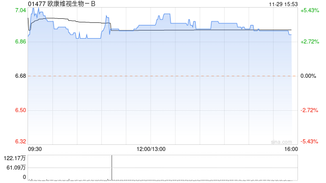 欧康维视生物-B午盘涨超4% 建议回购不超1亿港元股份