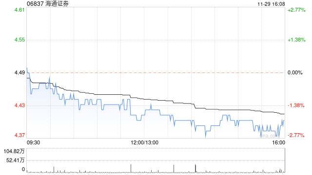 海通证券11月29日斥资2502.31万元回购256.6万股A股