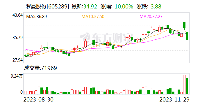 龙虎榜丨罗曼股份今日跌停 机构合计净卖出845.26万元