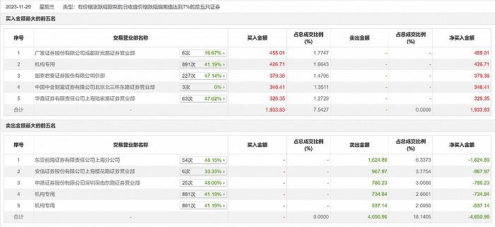 龙虎榜丨罗曼股份今日跌停 机构合计净卖出845.26万元