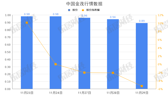 中国金茂：陈川辞任非执行董事，王葳获委任