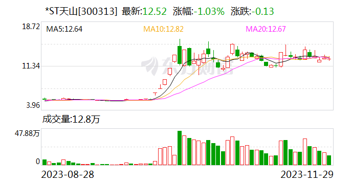 *ST天山：无法与公司董事长马长水取得联系