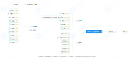 告急！东方阿尔法基金创始人业绩“垫底”，核心骨干女将离职……