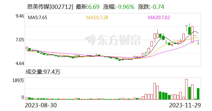 思美传媒：因涉嫌信披违法违规被证监会立案调查