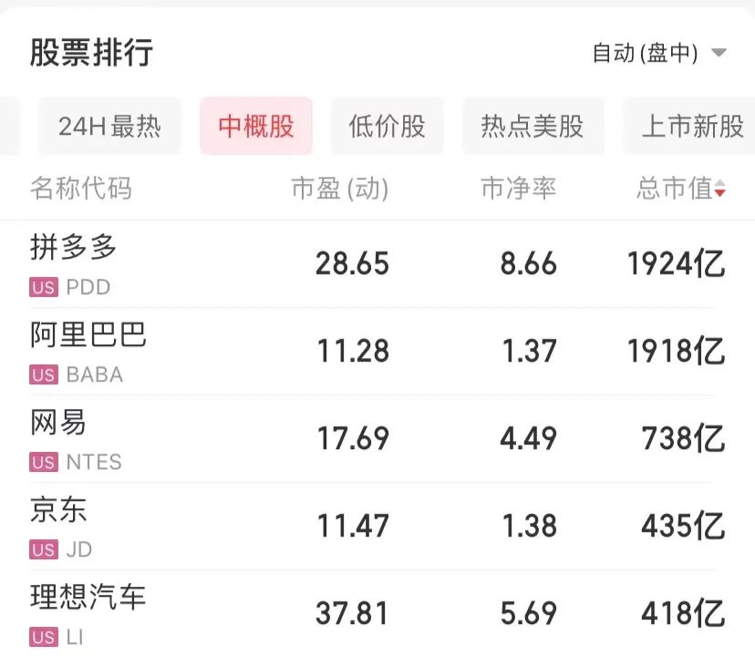 大消息！超1.37万亿元，拼多多美股市值一度超过阿里巴巴！