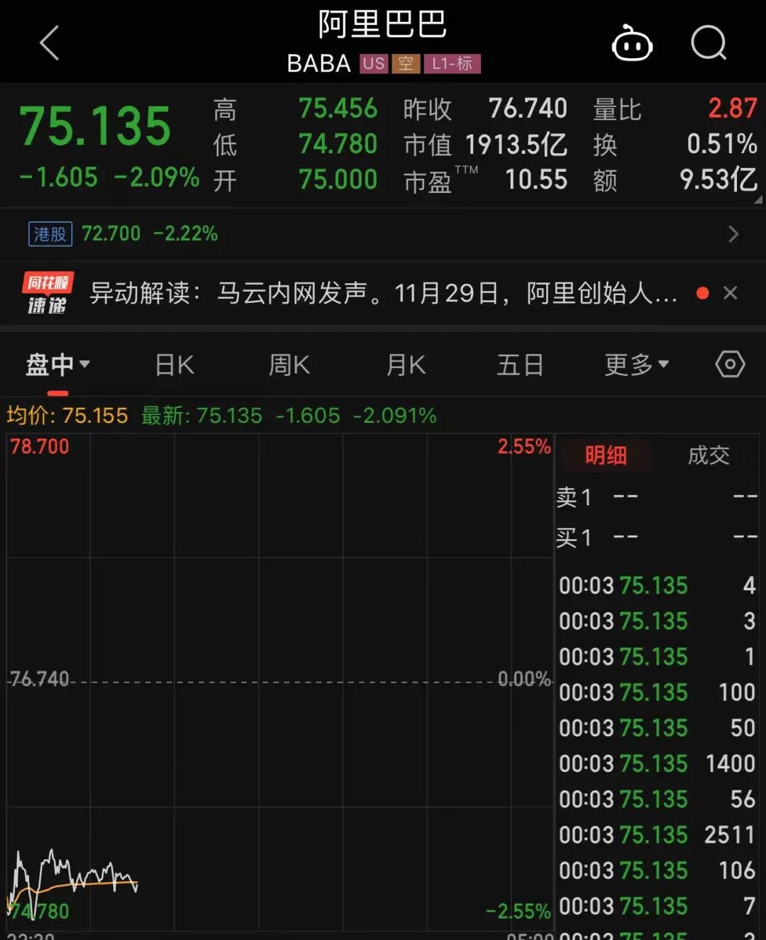 大消息！超1.37万亿元，拼多多美股市值一度超过阿里巴巴！