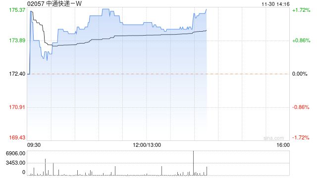 中通快递-W11月29日斥资1128.24万美元回购50.3万股