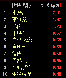 权重发力北向资金净买超20亿，沪指震荡微涨稳守3000点