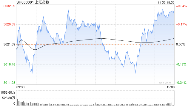 收评：沪指窄幅盘整涨0.26% 大消费板块集体活跃