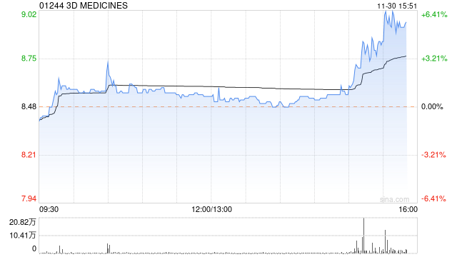 3D MEDICINES尾盘拉升 股价现涨超4%