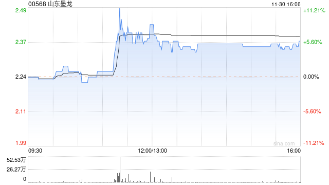 山东墨龙尾盘涨超5% 机构指油服行业盈利确定性增强